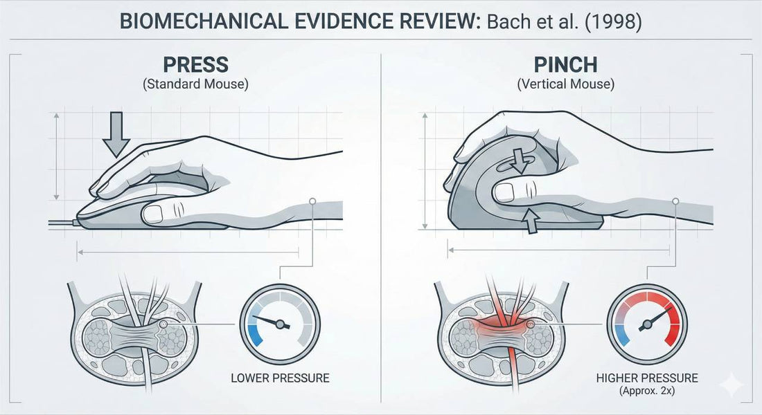 Biomechanical diagram based on Bach et al. (1998) comparing standard mouse pressing versus vertical mouse pinching.