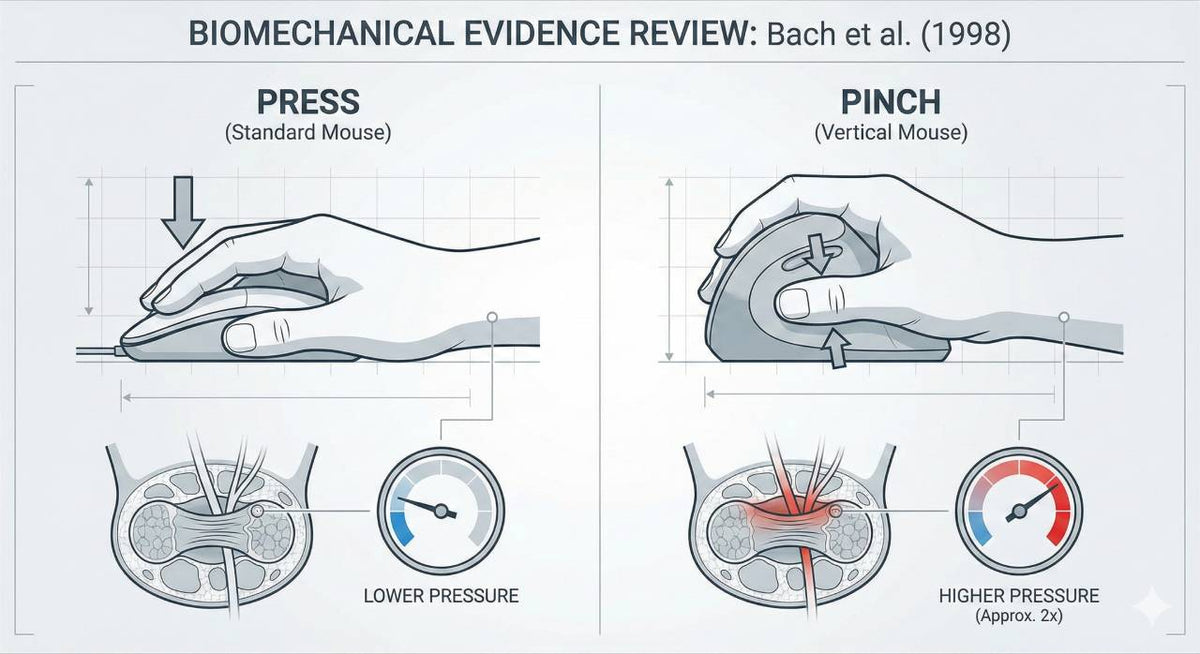 Evidence & Pattern Mouse Vertical Mouse Biomechanics: The Pinch Force Risk (Study) – X-Bows® Store