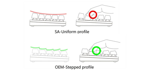 Diagram illustrating finger collision on different keycap profiles. Top: A uniform profile causes a finger (red circle) to jam into the next key. Bottom: A stepped profile provides clearance for a clean keystroke (green circle).